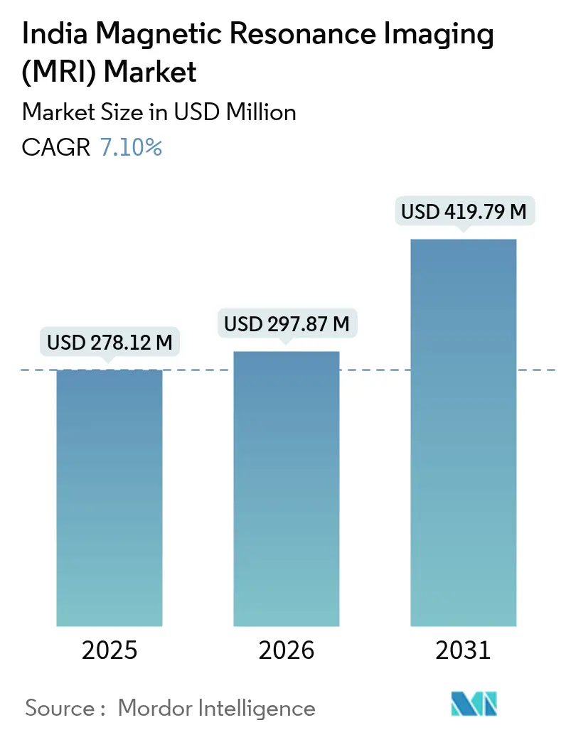 India Magnetic Resonance Imaging (MRI) Market (2025 - 2030)