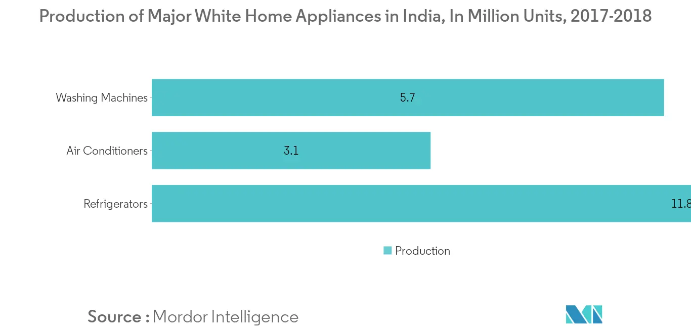 Trend 1 bei großen Haushaltsgeräten in Indien