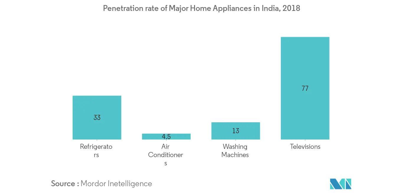 India Major Home Appliances 2