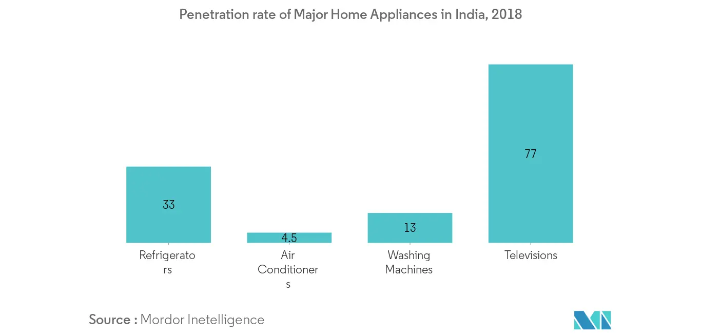 Inde Gros appareils électroménagers 2