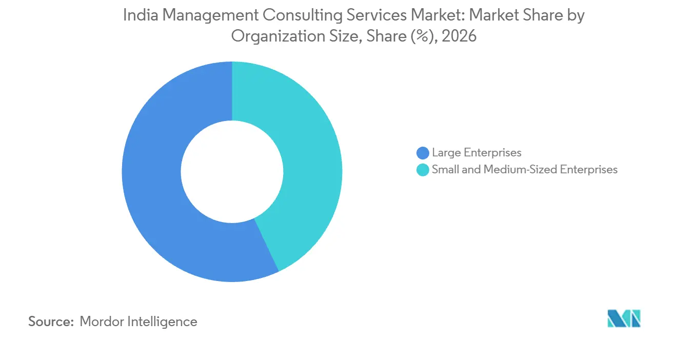 India Management Consulting Services Market: Market Share by Organization Size, 2026