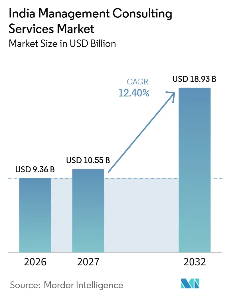 India Management Consulting Services Market (2027 - 2032)