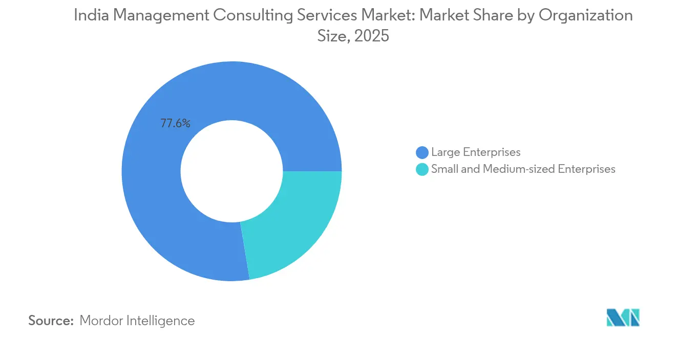 India Management Consulting Services Market: Market Share by Organization Size, 2025