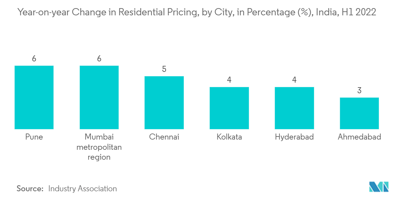 인도 제조 주택 시장: 1년 상반기 인도, 도시별 주거 가격의 전년 대비 변화(퍼센트(%))