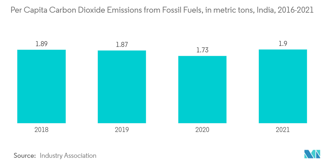 インドの製造住宅市場化石燃料からの一人当たり二酸化炭素排出量（メートルトン）（インド、2016-2021年