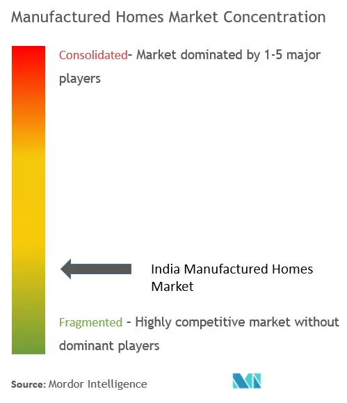 インド製造住宅市場の集中度