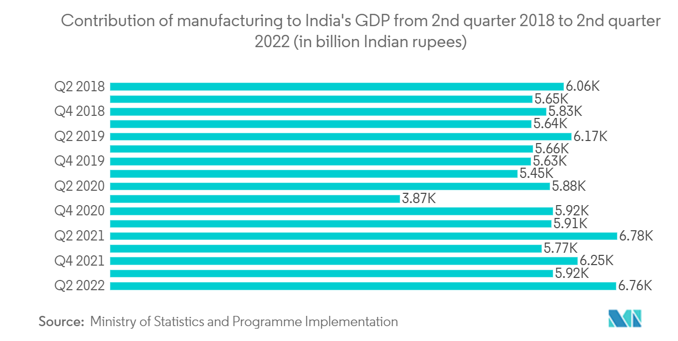 インド製造業市場の動向