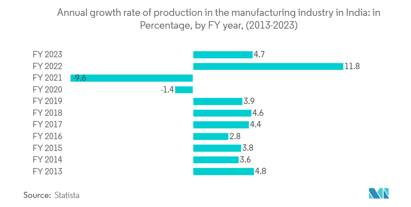 インドの製造業市場：年度別生産高成長率（％） (2013年～2023年)