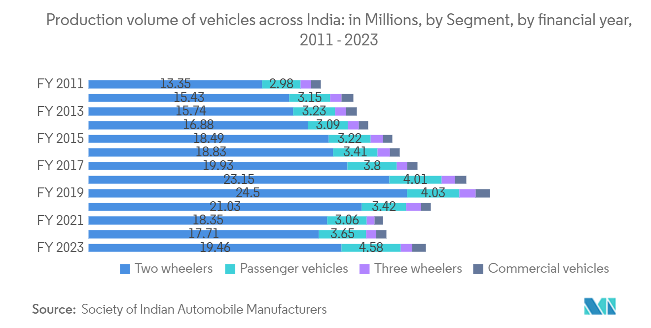 インド製造業市場-インド全土の自動車生産台数：2011～2023年度セグメント別、単位：百万台