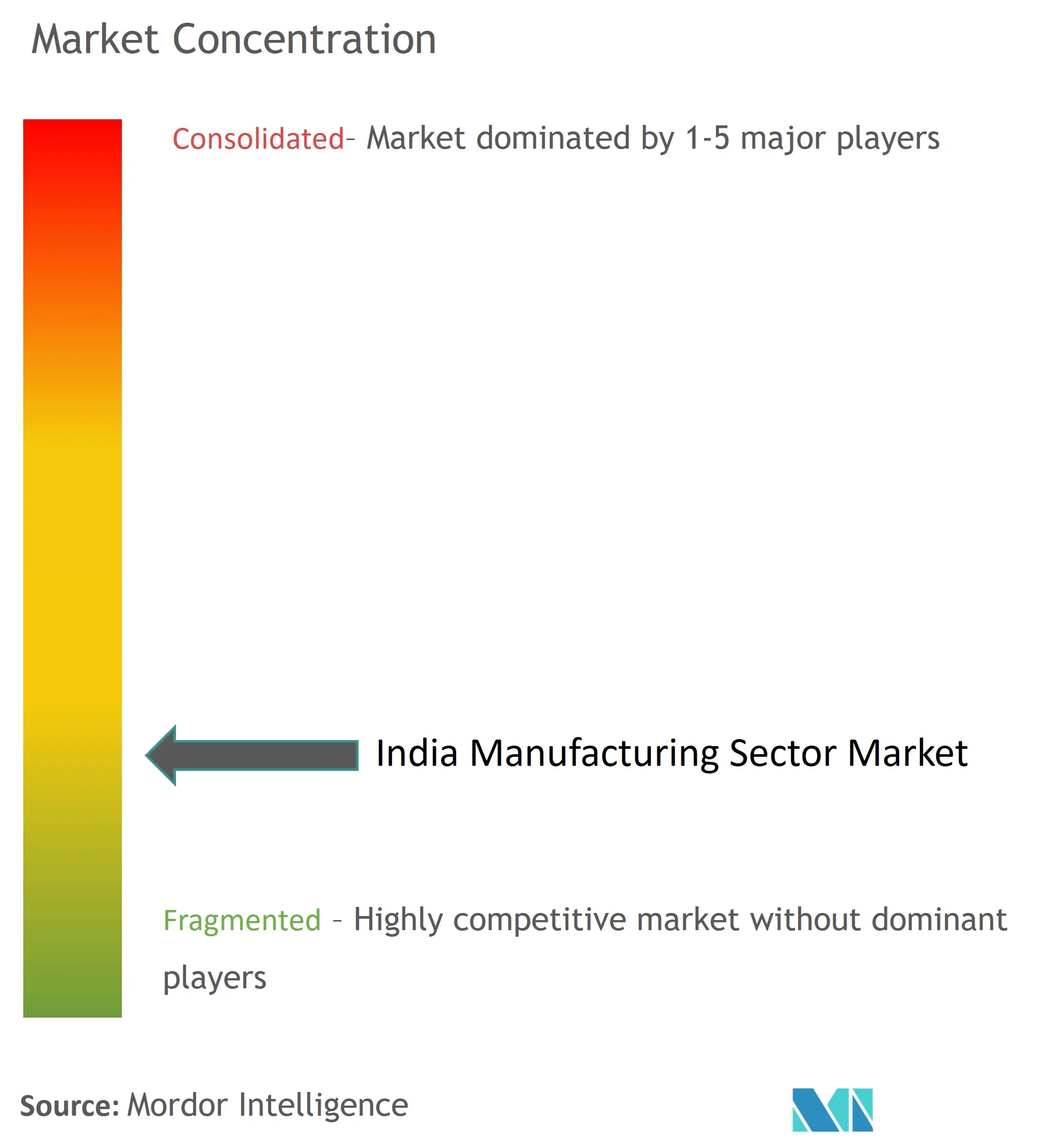 インドの製造業市場集中度