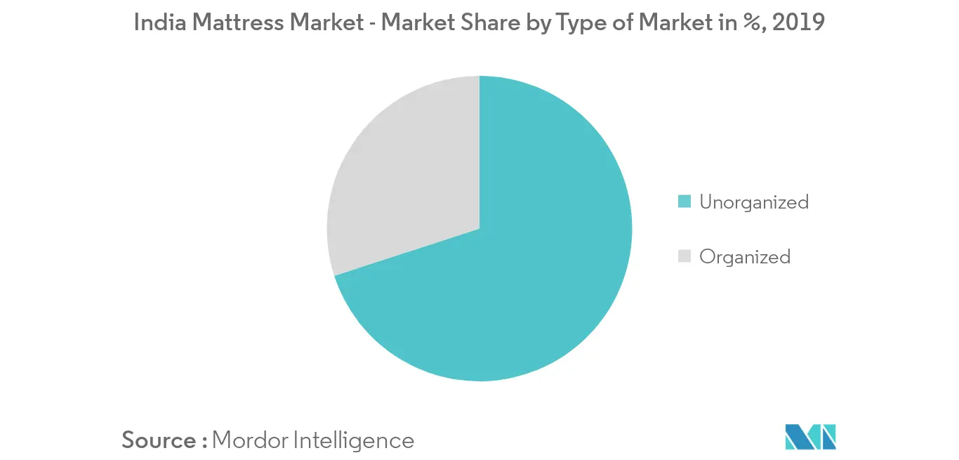 インドのマットレス市場 - タイプ別市場シェア（%）, 2019