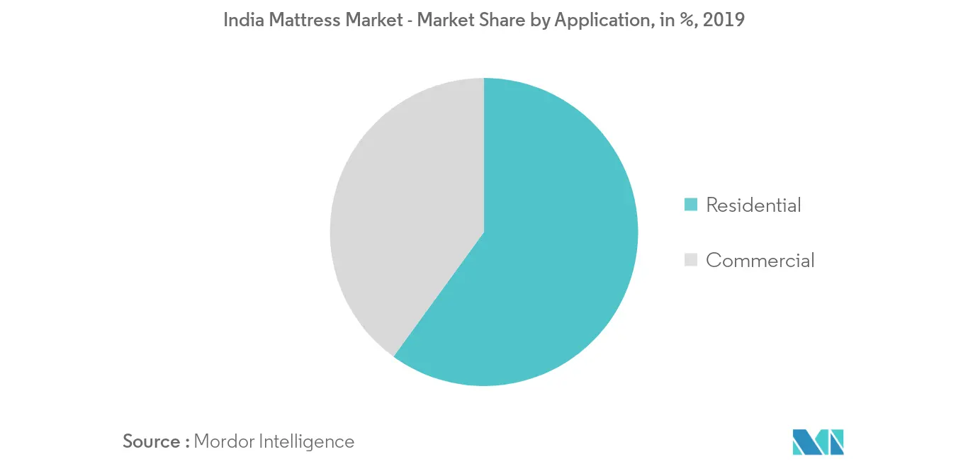 Marché indien des matelas - Part de marché par application, en %, 2019