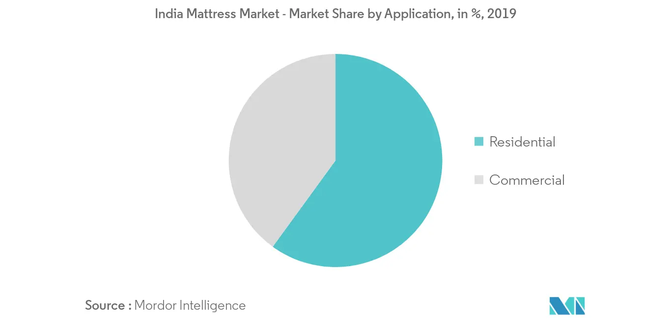 インドマットレス市場-用途別市場シェア（%）（2019年