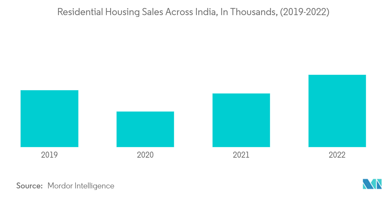 Mercado de colchones de la India ventas de viviendas residenciales en la India, en miles, (2019-2022)