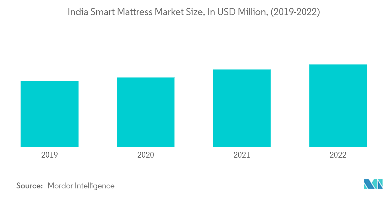 Mercado de colchones de la India tamaño, en millones de dólares, (2019-2022)