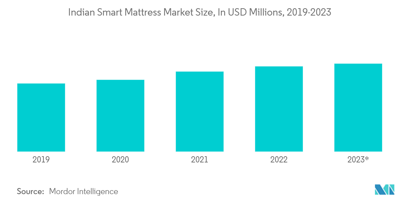 Indian Smart Mattress Market Size, In USD Millions, 2019-2023