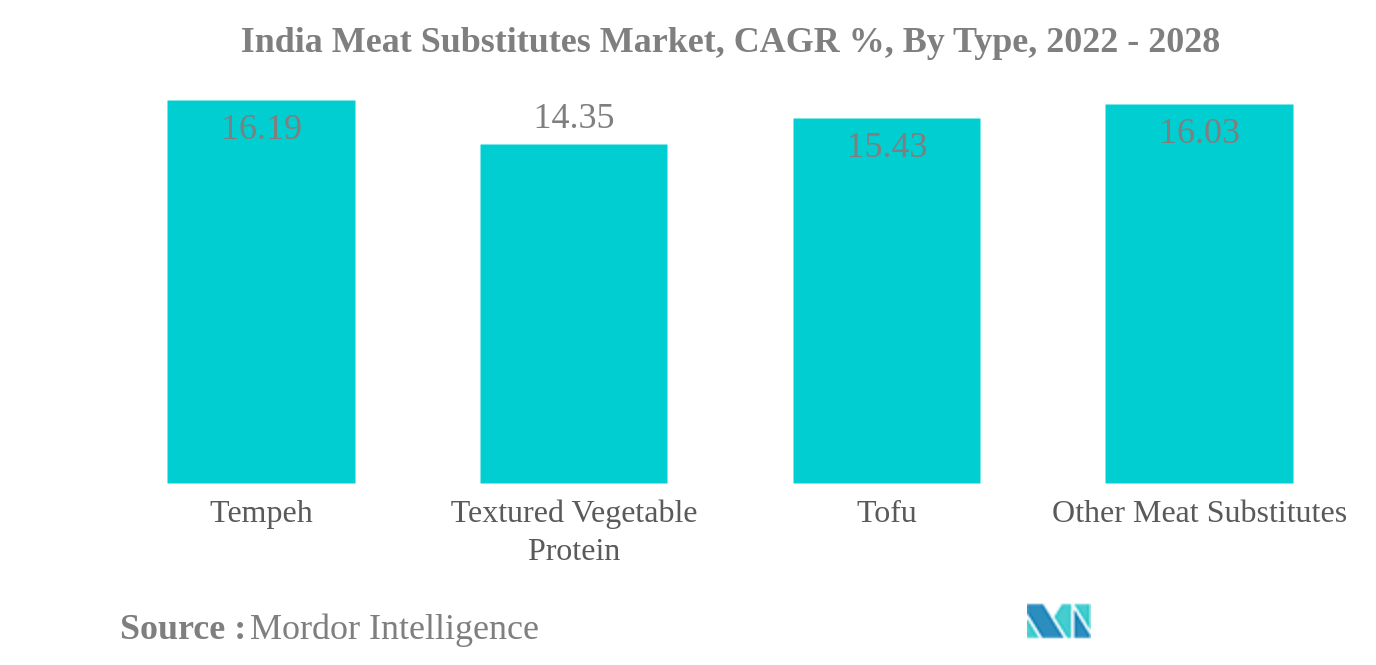 India Meat Substitutes Market Size & Share Analysis Industry Research