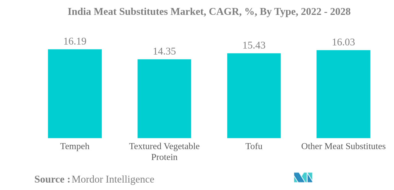 インドの食肉代替品市場インドの食肉代替品市場、CAGR（年平均成長率）、タイプ別、2022年～2028年