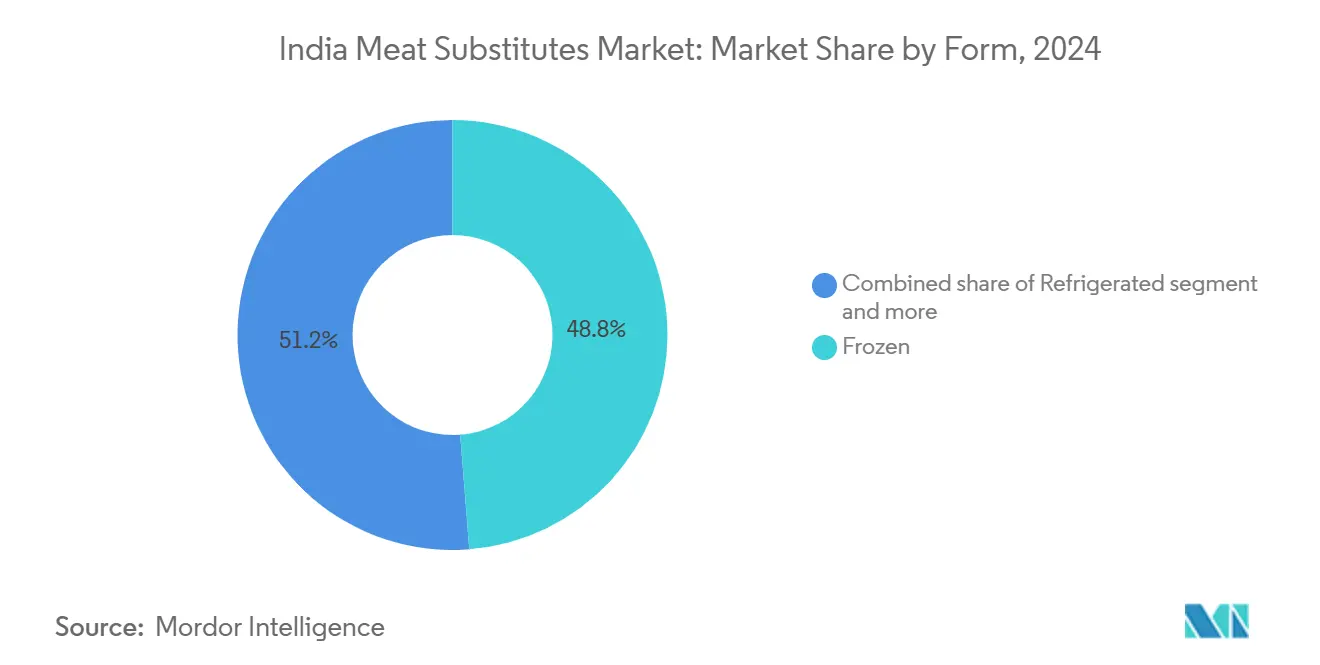 India Meat Substitutes Market: Market Share by Form