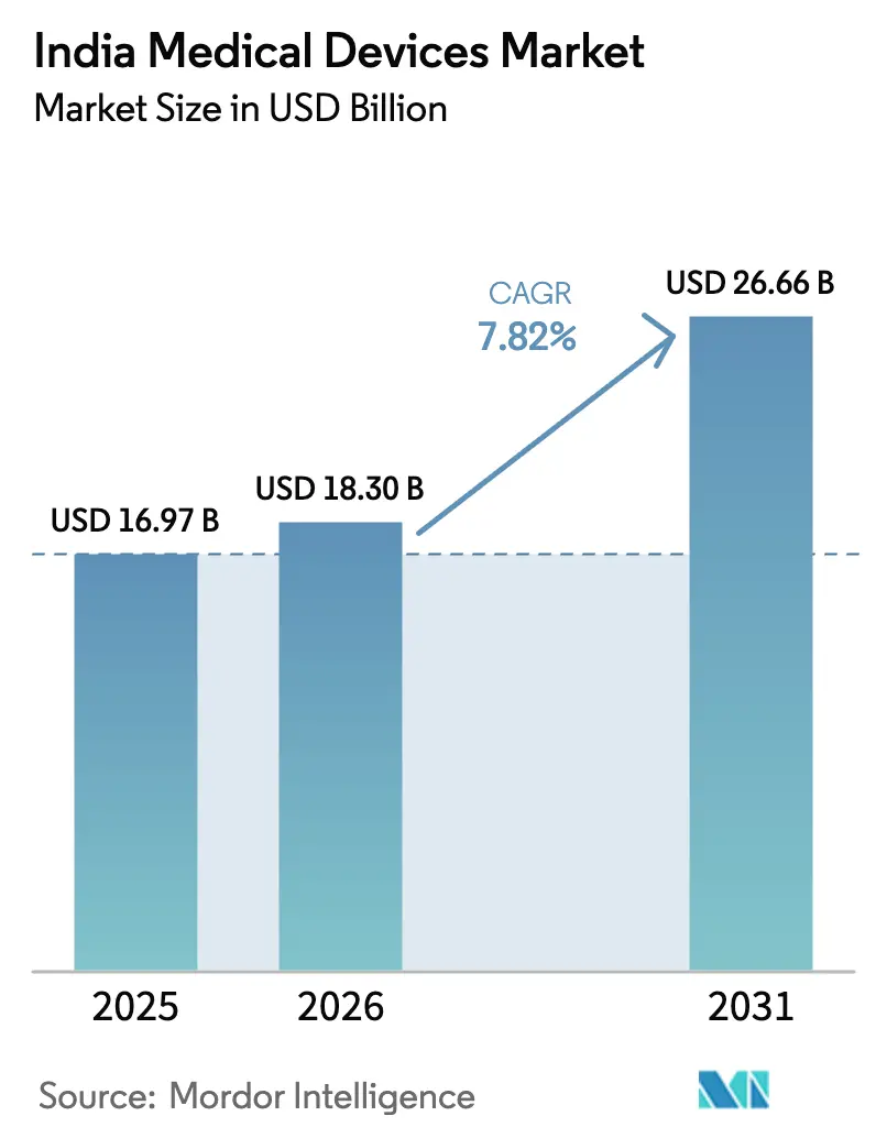 India Medical Devices Market (2026 - 2031)