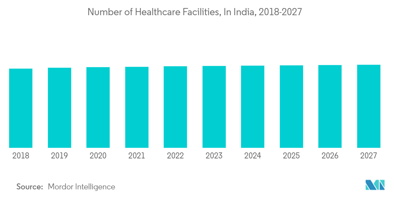 インドの医療ツーリズム市場インドの医療施設数（2018年～2027年 