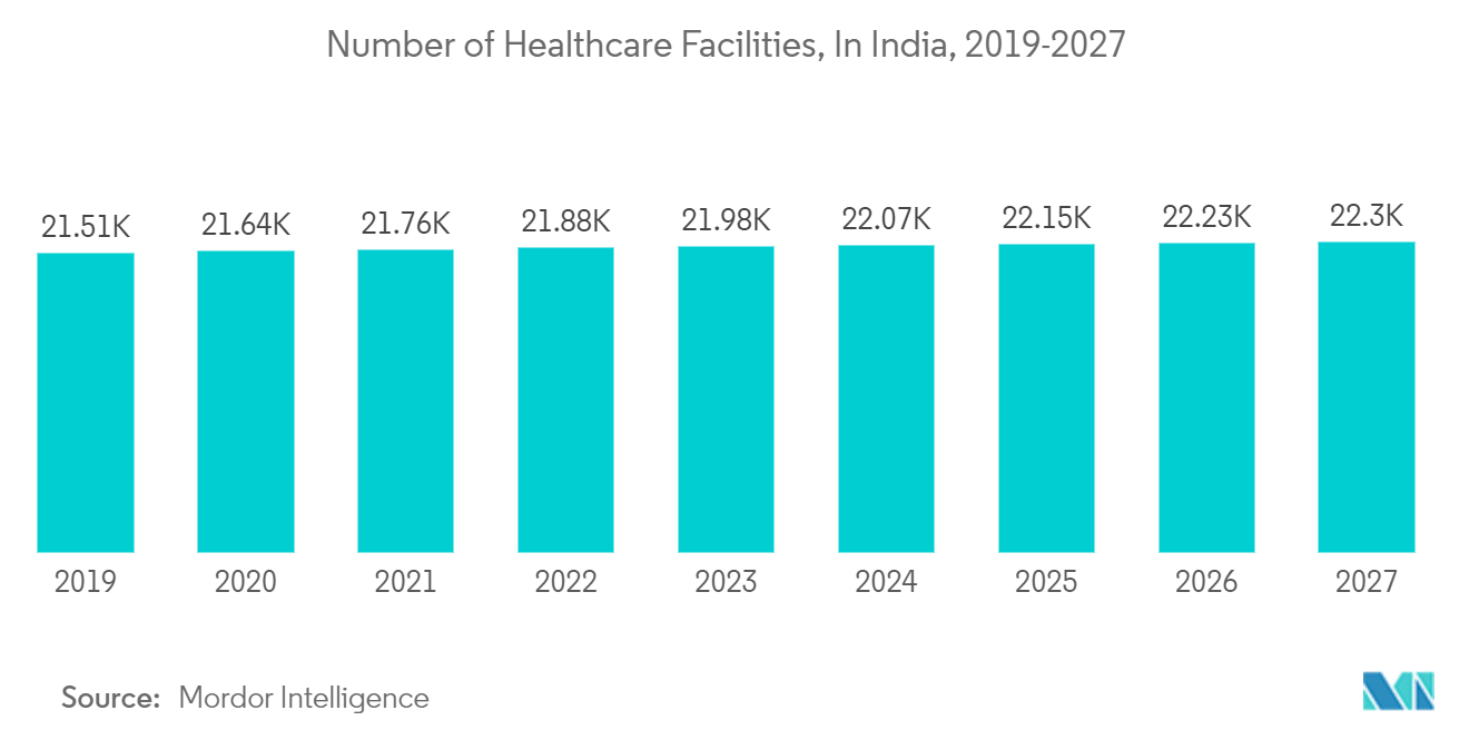인도 의료 관광 시장: 인도의 의료 시설 수(2018-2027년)