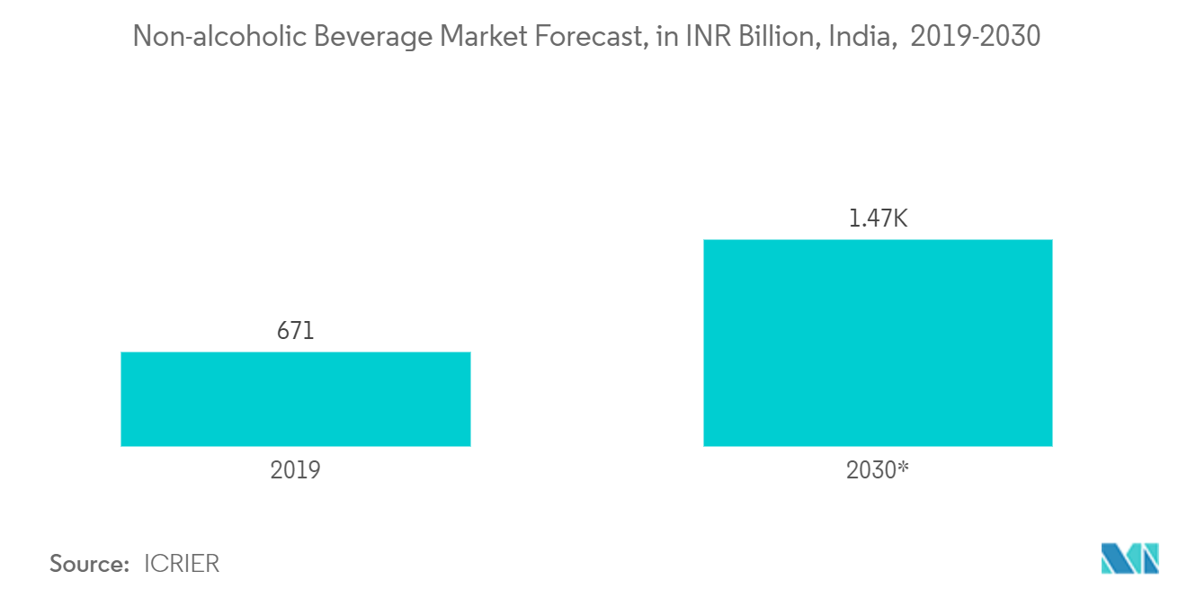 ノンアルコール飲料市場予測、単位：INR Billion、インド、2019-2030年