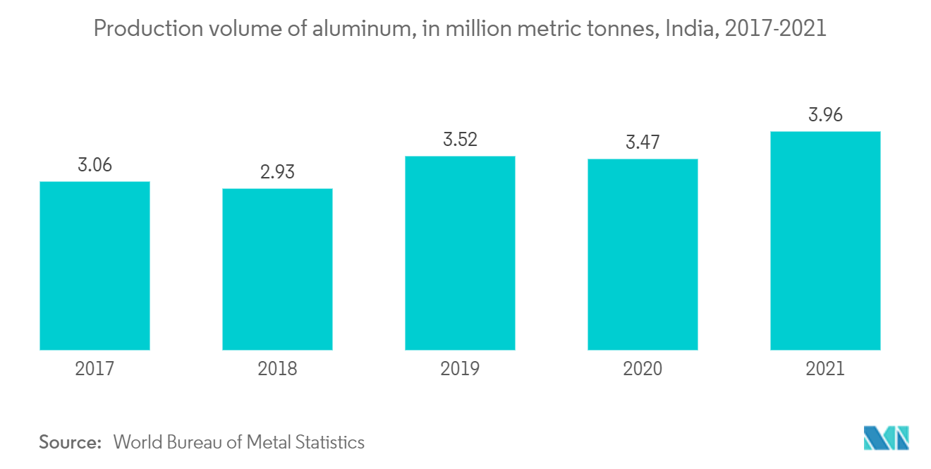 Production volume of aluminum, in million metric tonnes, India, 2017-2021
