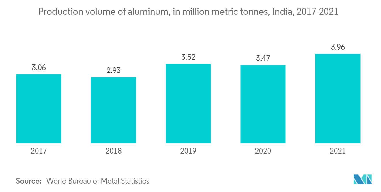 アルミニウム生産量（百万トン）、インド、2017-2021年