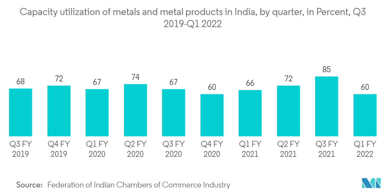 India Metal Fabrication Market: Capacity utilization of metals and metal products in India, by quater, in percent, Q3 2019 - Q1 2022