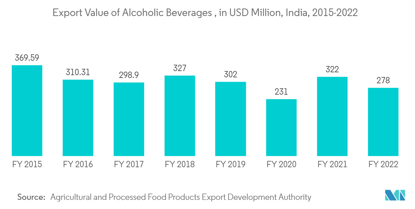 インド金属包装市場：アルコール飲料輸出額（百万米ドル）、インド、2015-2022年