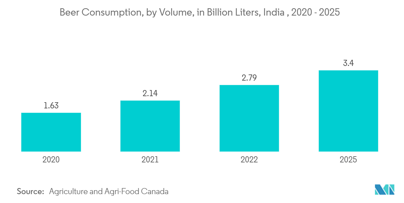 India Metal Packaging Market : Beer Consumption, by Volume, in Billion Liters, India 