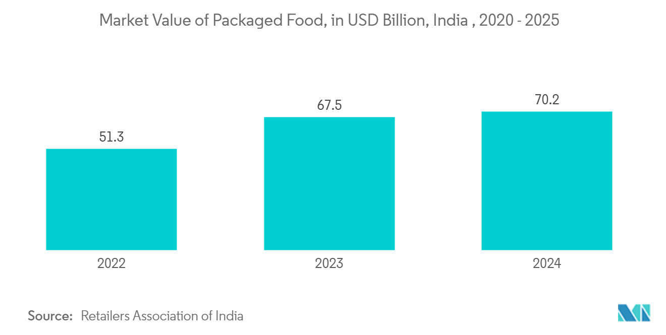 India Metal Packaging Market : Market Value of Packaged Food, in USD Billion, India 