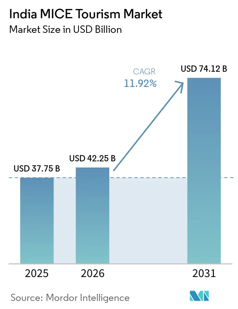 India MICE Tourism Market Size