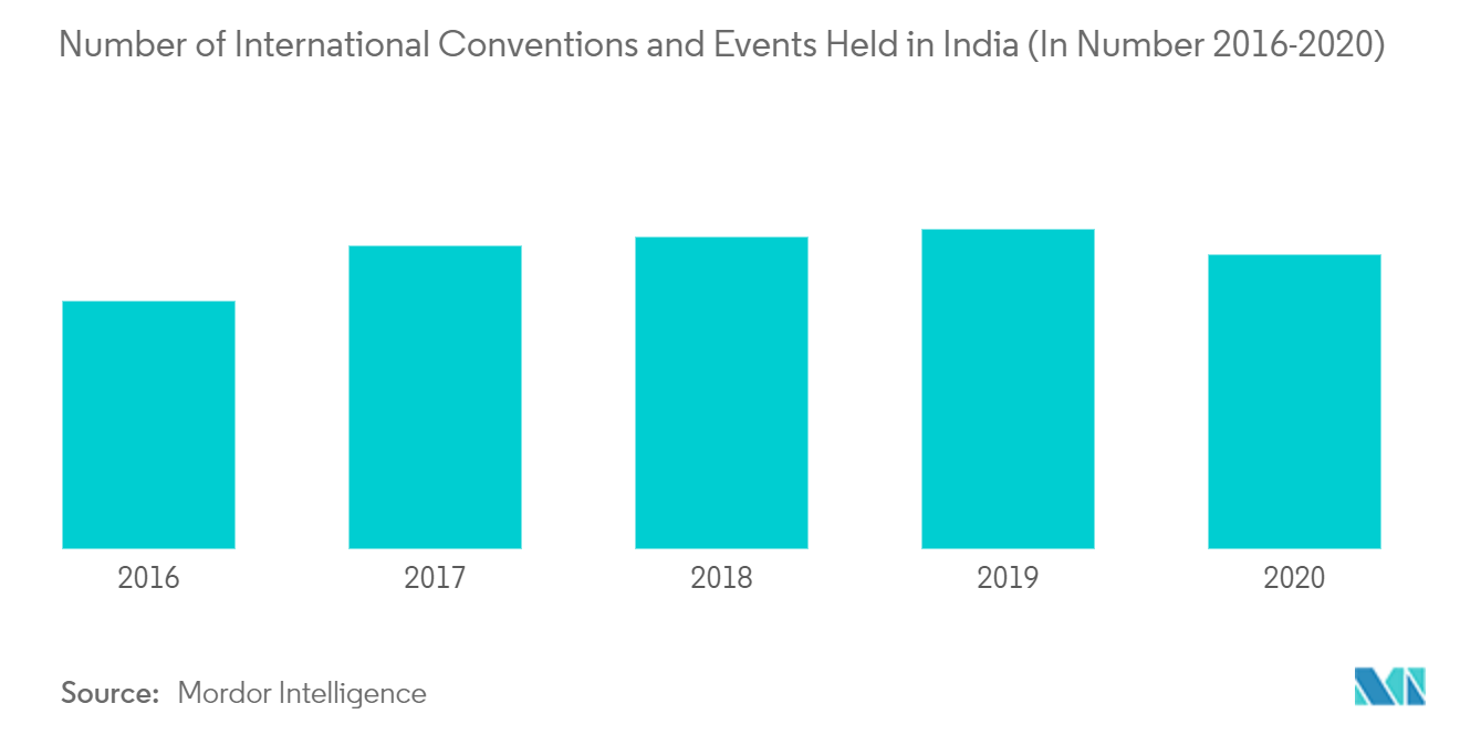 MICE tourism in India