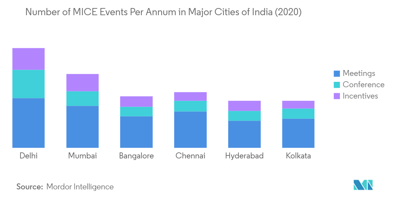 MICE Tourism in India