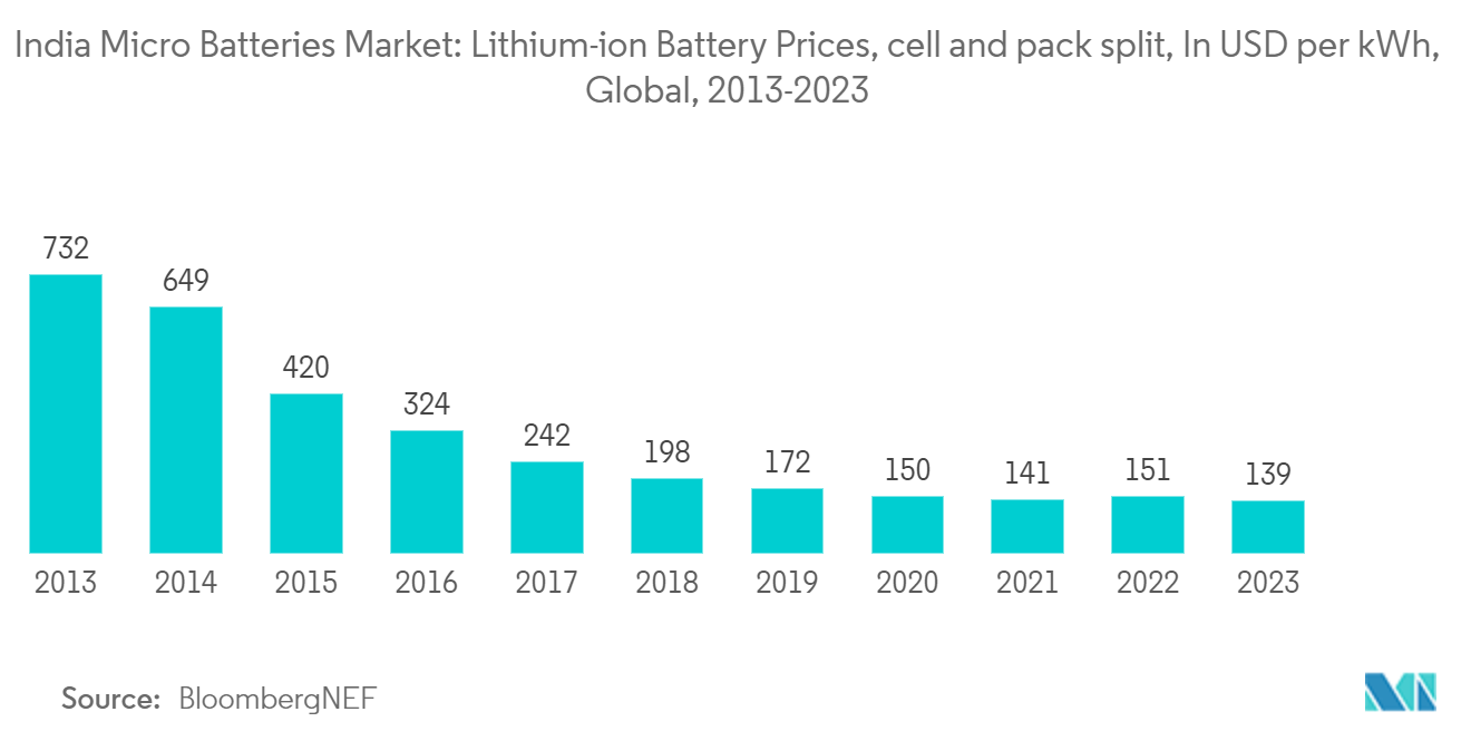 India Micro Batteries Market: Lithium-ion Battery Prices, cell and pack split, In USD per kWh, Global, 2013-2023
