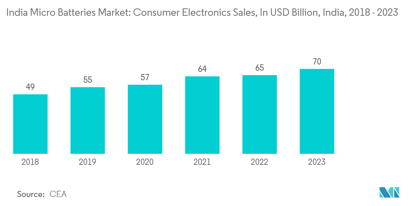 India Micro Batteries Market: Consumer Electronics Sales, In USD Billion, India, 2018 - 2023