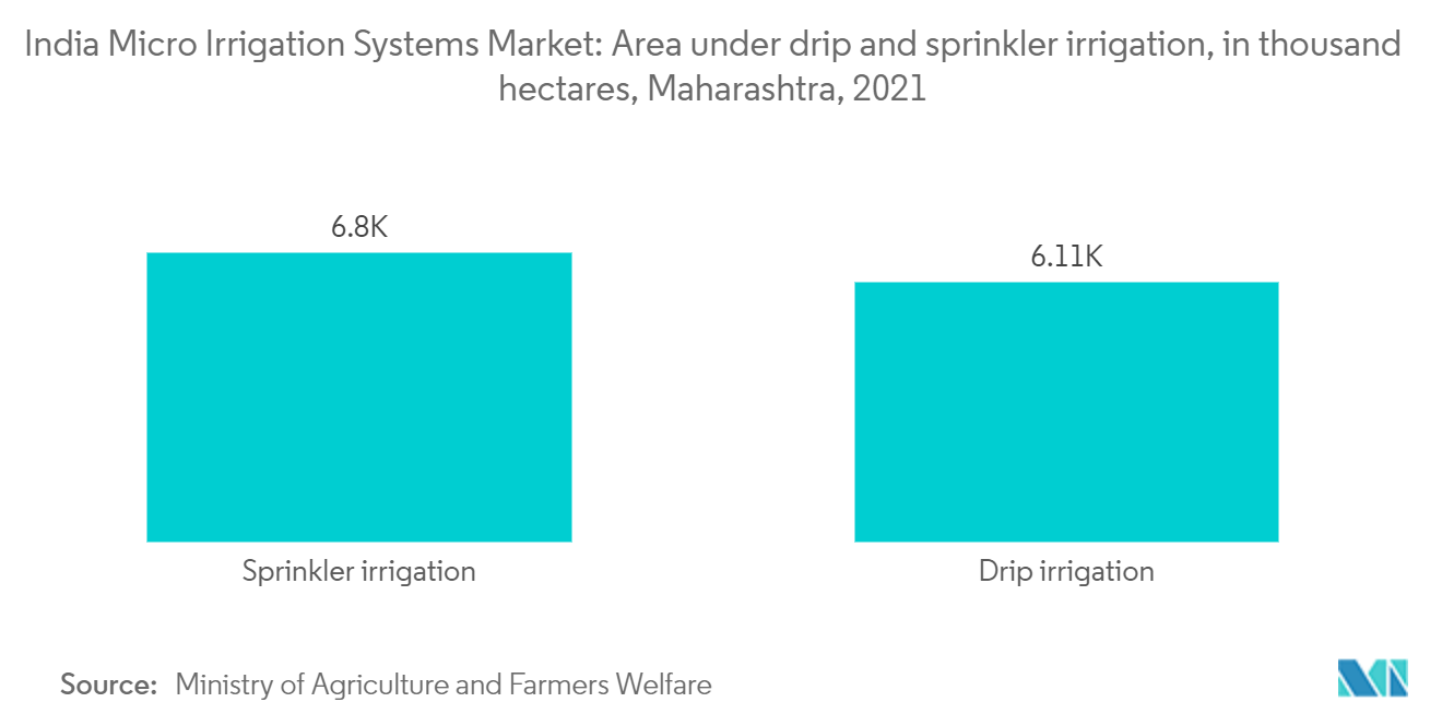 印度微灌系统市场：滴灌和喷灌面积，千公顷，马哈拉施特拉邦，2021 年