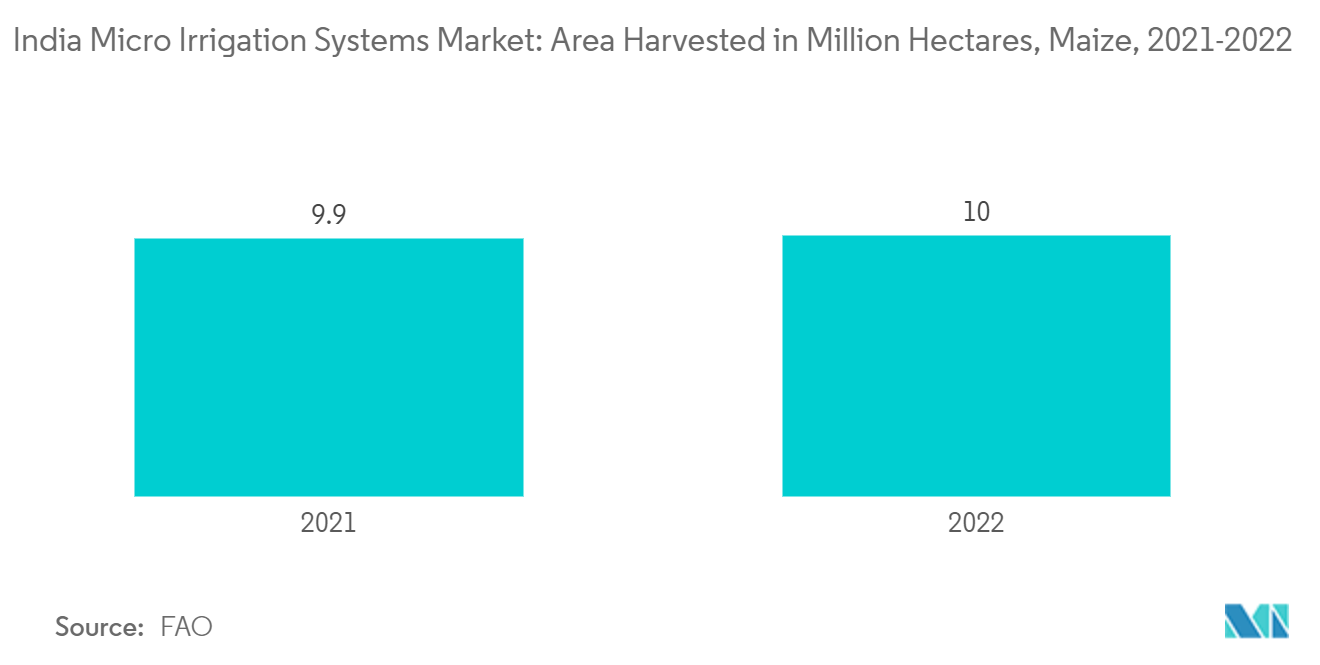 India Micro Irrigation Systems Market: Area Harvested in Million Hectares, Maize, 2021-2022