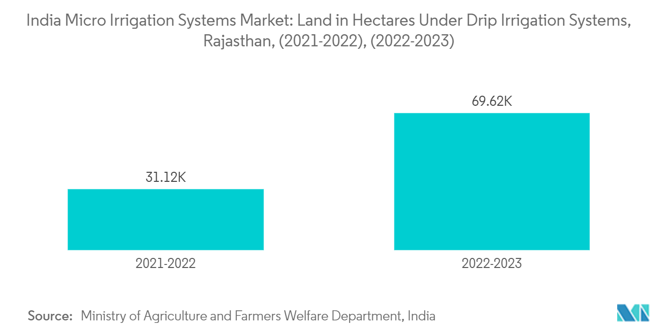 India Micro Irrigation Systems Market: Land in Hectares Under Drip Irrigation Systems, Rajasthan, (2021-2022), (2022-2023)