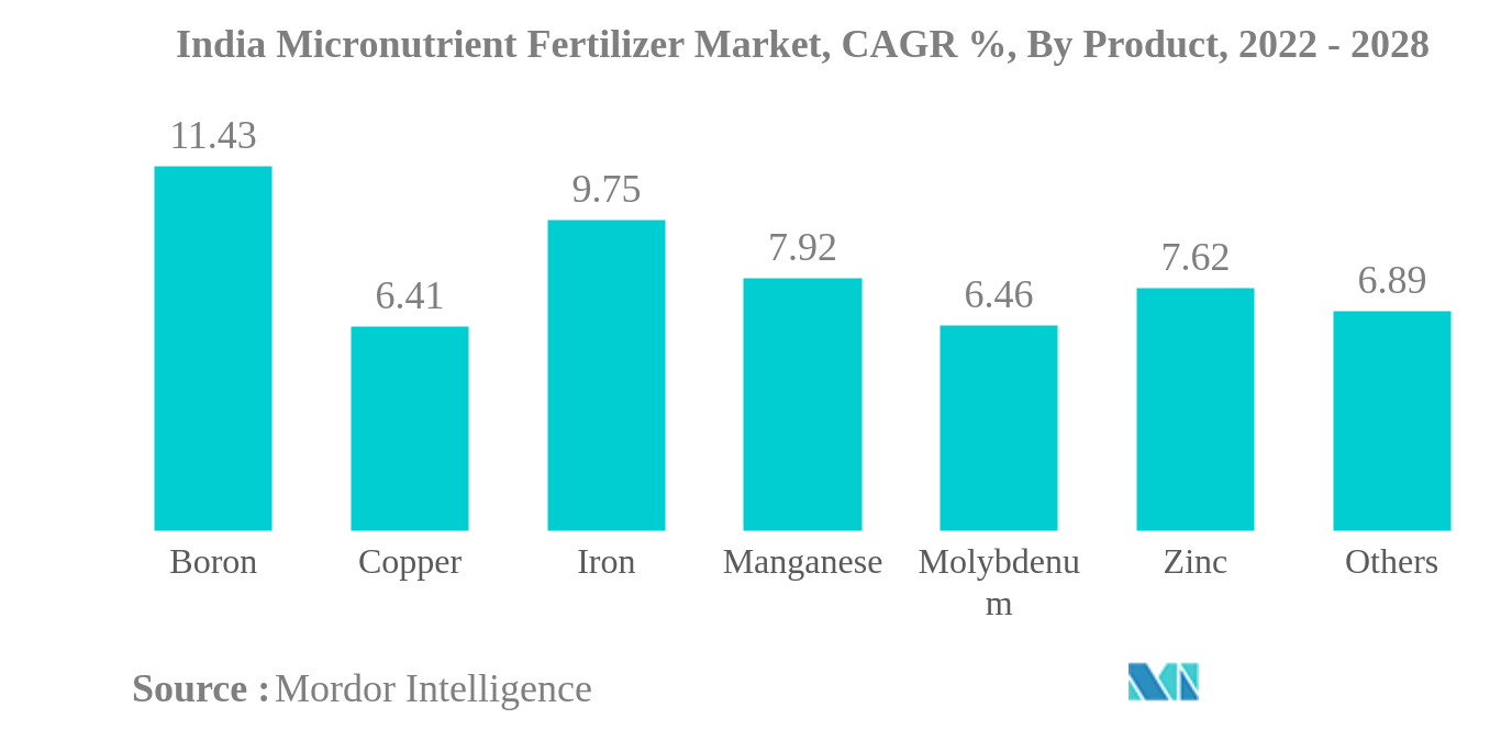 インド微量栄養素肥料市場
