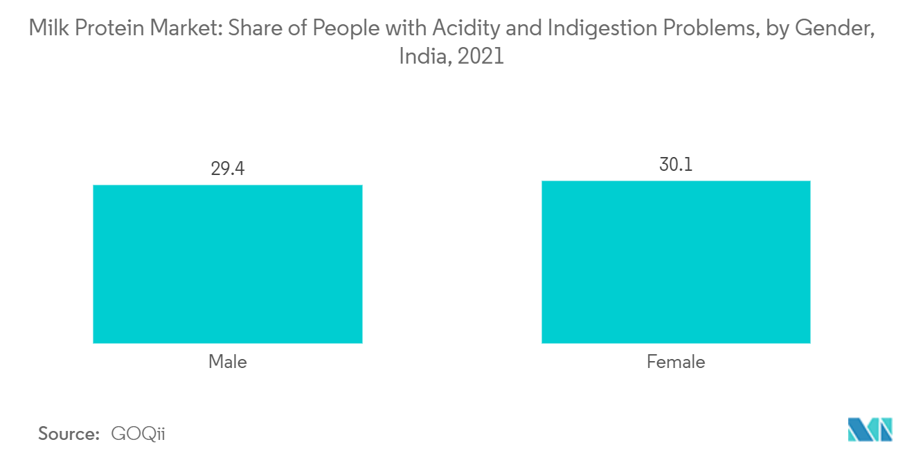 インドのミルクプロテイン市場ミルクプロテイン市場：酸味と消化不良の問題を抱える人のシェア（男女別）、インド、2021年