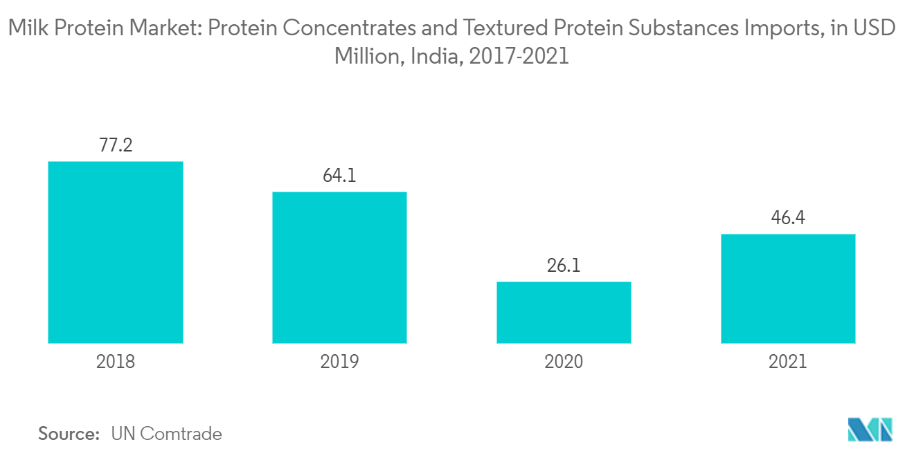 印度牛奶蛋白市场：牛奶蛋白市场：蛋白质浓缩物和组织蛋白物质进口（百万美元），印度，2017-2021 年