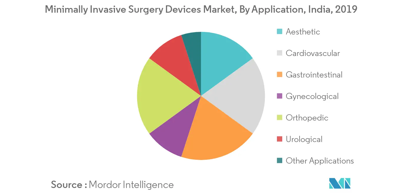 India Minimally Invasive Surgery Devices Market 1