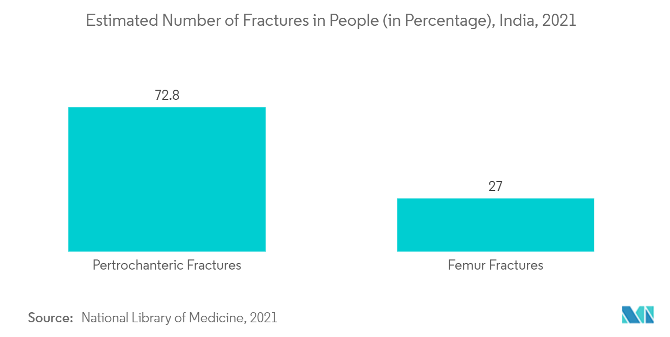 Markt für minimalinvasive Chirurgiegeräte in Indien – Geschätzte Anzahl von Frakturen bei Menschen (in Prozent), Indien, 2021