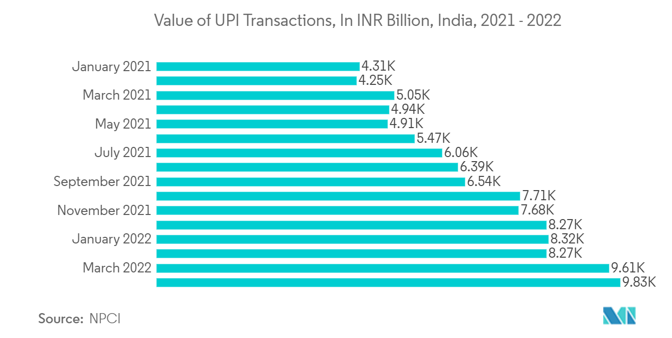 India Mobile Payments Market 