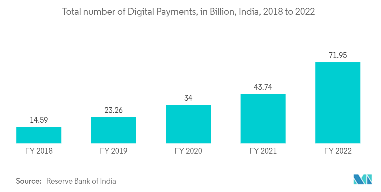 インドのモバイル決済市場デジタル決済総件数（億件）、インド、2018年～2022年 