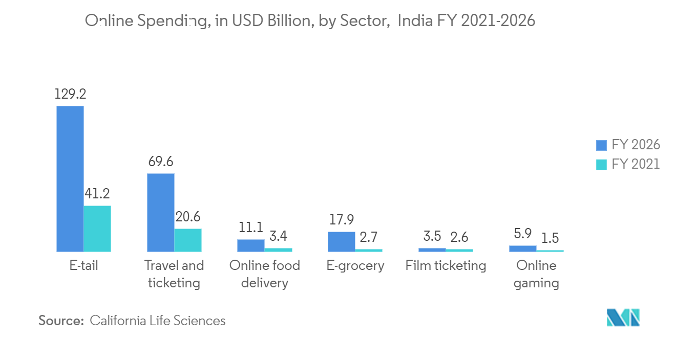インドのモバイル決済市場オンライン支出額（億米ドル）：インド、セクター別、2021-2026年度*：オンライン支出額（億米ドル