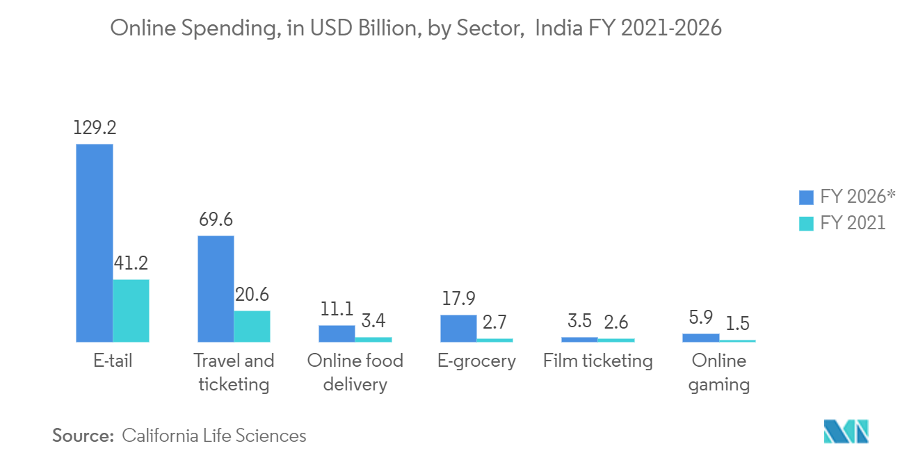 India Mobile Payments Market: Online Spending, in USD Billion, by Sector,  India FY 2021-2026*